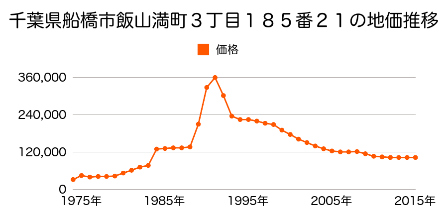 千葉県船橋市新高根６丁目９１１番７の地価推移のグラフ
