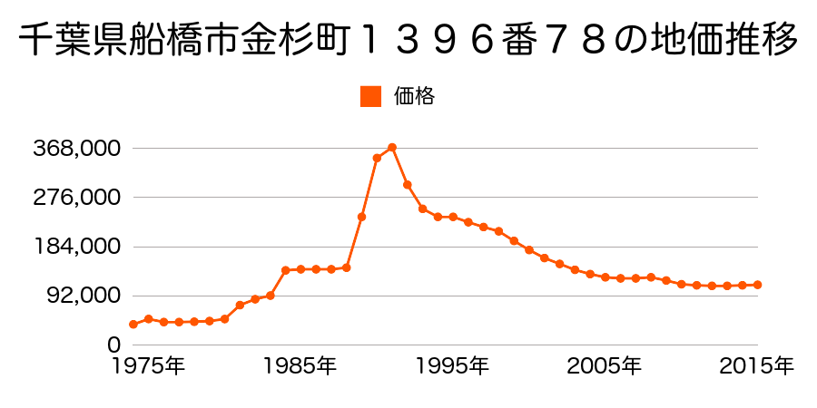 千葉県船橋市新高根５丁目３２２８番８５の地価推移のグラフ