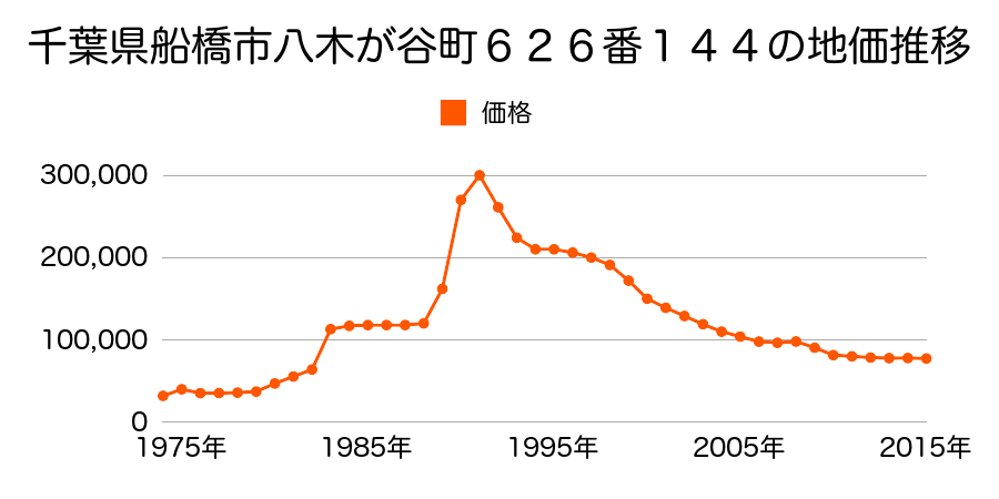 千葉県船橋市咲が丘１丁目３９７番３２８の地価推移のグラフ