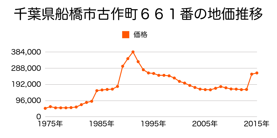 千葉県船橋市東船橋１丁目２００４番１７の地価推移のグラフ