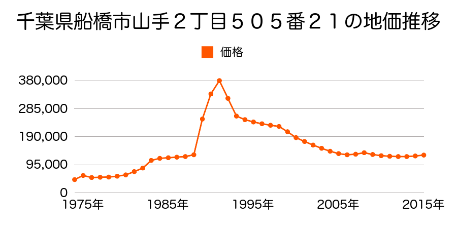 千葉県船橋市山手２丁目５０４番１５の地価推移のグラフ