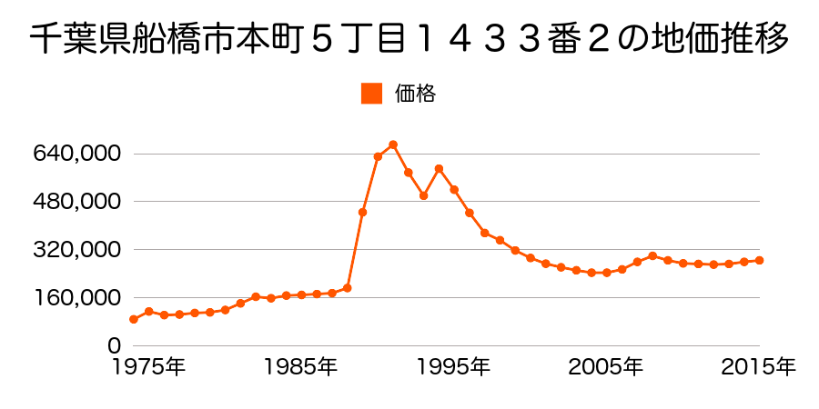 千葉県船橋市本町７丁目１１１３番６の地価推移のグラフ