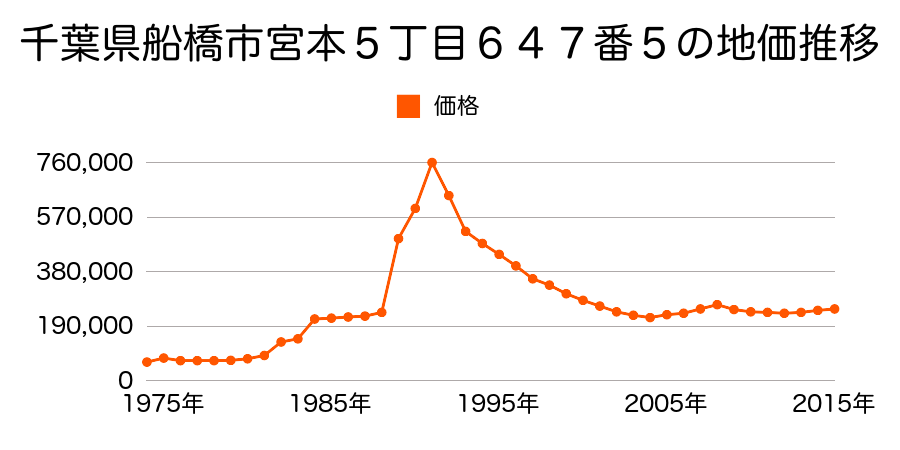 千葉県船橋市本町４丁目１５１９番１の地価推移のグラフ