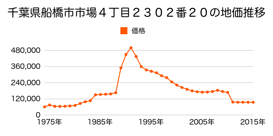 千葉県船橋市上山町２丁目３０８番４の地価推移のグラフ