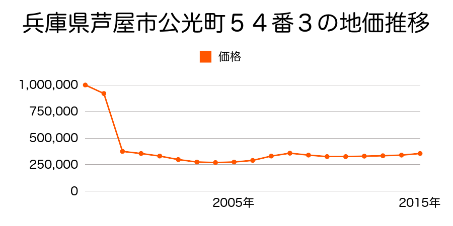 兵庫県芦屋市西山町７６番２の地価推移のグラフ