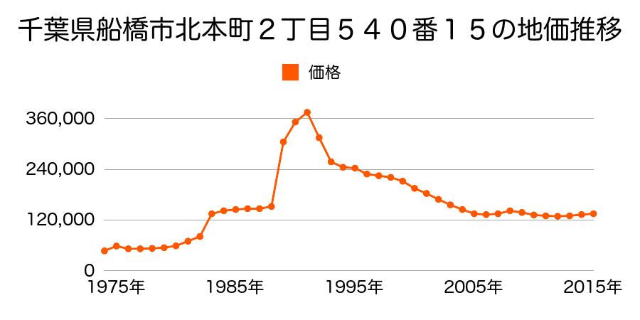 千葉県船橋市北本町２丁目８８０番２０の地価推移のグラフ