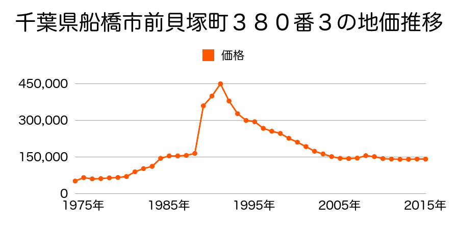 千葉県船橋市前貝塚町２５５番１０２の地価推移のグラフ