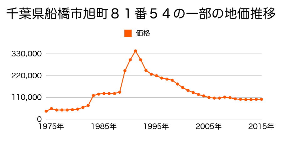 千葉県船橋市旭町２丁目９０番１７の地価推移のグラフ