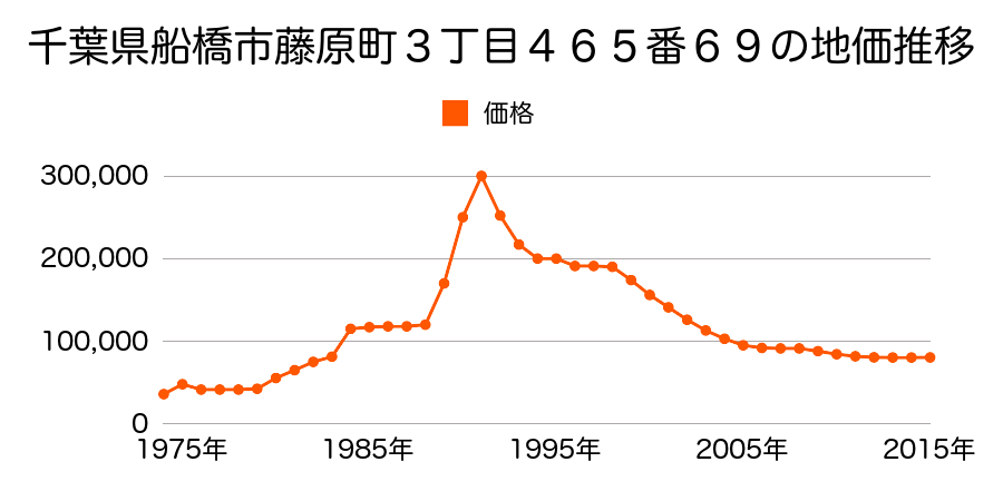 千葉県船橋市藤原６丁目４６５番５７の地価推移のグラフ