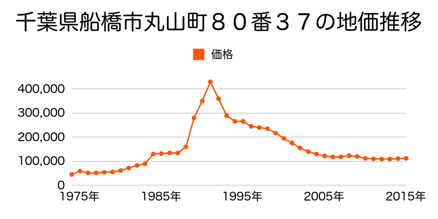 千葉県船橋市丸山５丁目１８番２７外の地価推移のグラフ