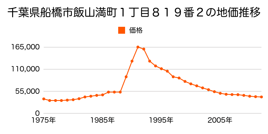 千葉県船橋市高根町１１９４番の地価推移のグラフ