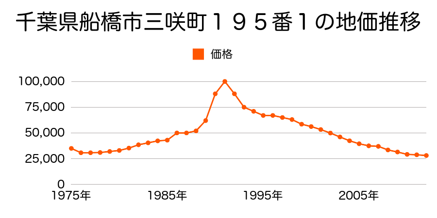千葉県船橋市神保町４０番８の地価推移のグラフ