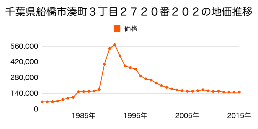 千葉県船橋市湊町３丁目２７２０番２９３の地価推移のグラフ