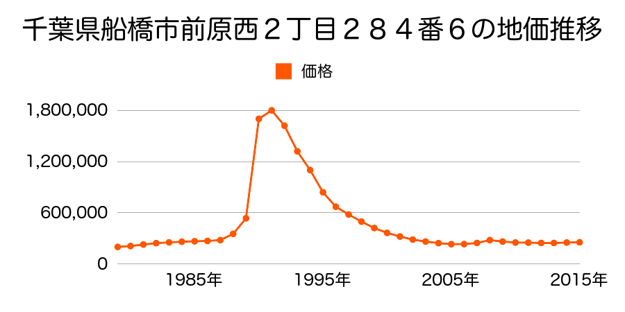 千葉県船橋市前原西２丁目２７６番１外の地価推移のグラフ