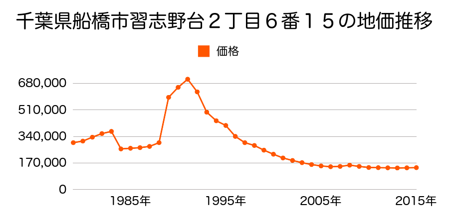 千葉県船橋市三山８丁目５８８番１２５の地価推移のグラフ