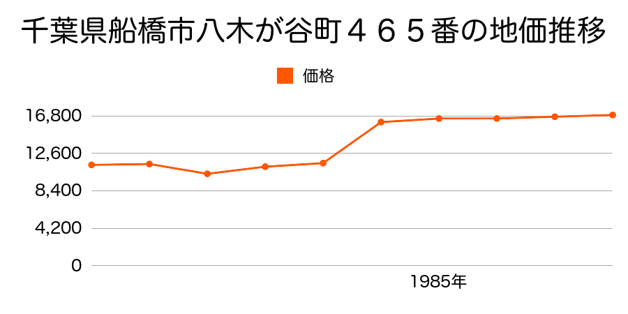 千葉県船橋市豊富町１３３４番外の地価推移のグラフ