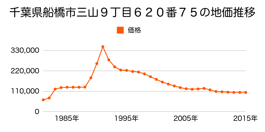 千葉県船橋市三山９丁目６７９番８８の地価推移のグラフ