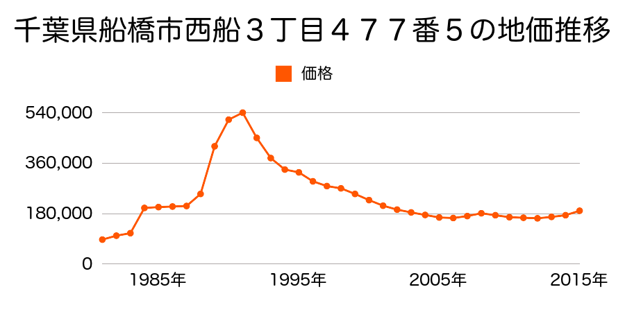 千葉県船橋市西船１丁目５６４番２０の地価推移のグラフ