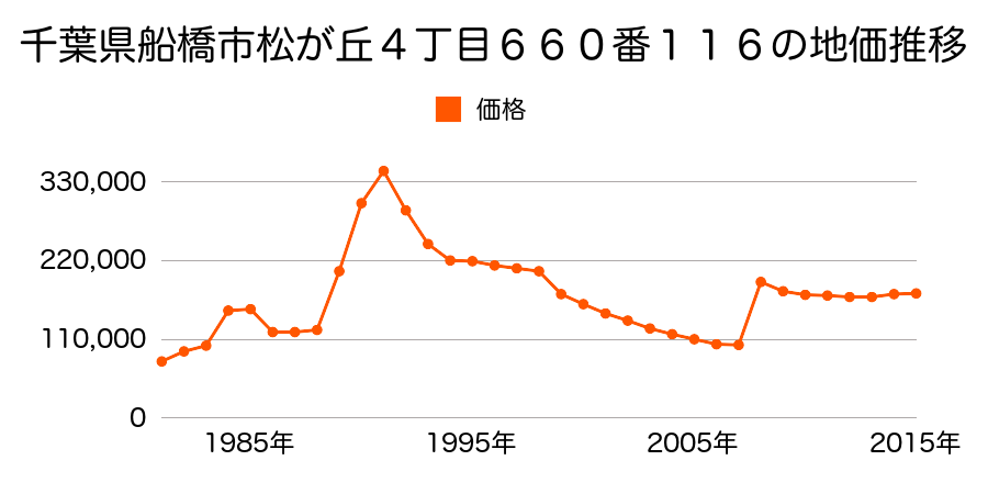 千葉県船橋市前原西１丁目５６６番４３の地価推移のグラフ