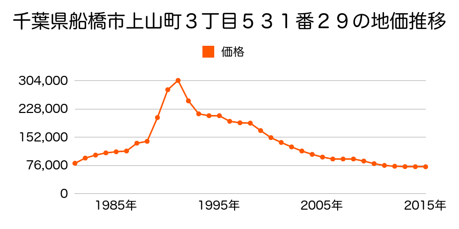 千葉県船橋市金杉５丁目１２５１番６１の地価推移のグラフ