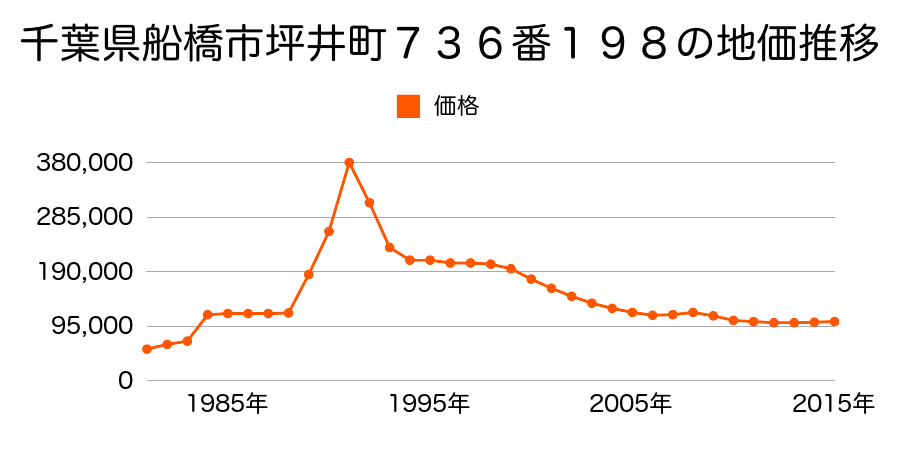 千葉県船橋市坪井西１丁目７２０番４６の地価推移のグラフ