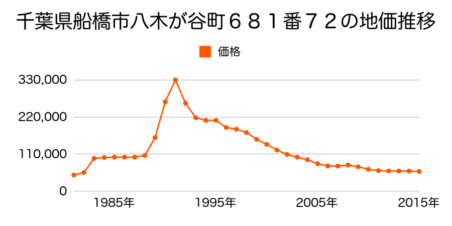 千葉県船橋市高野台３丁目７３１番６３の地価推移のグラフ