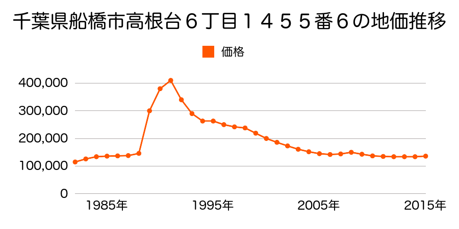 千葉県船橋市高根台６丁目１４５５番６の地価推移のグラフ