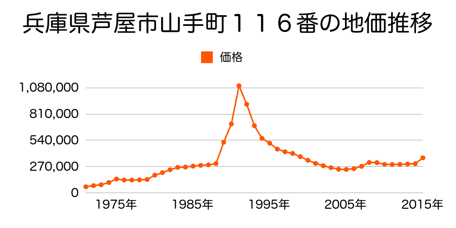 兵庫県芦屋市親王塚町６８番４の地価推移のグラフ
