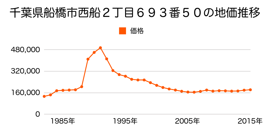 千葉県船橋市夏見３丁目１０３２番８の地価推移のグラフ