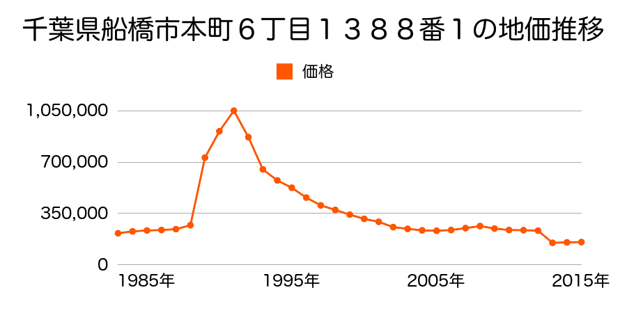 千葉県船橋市坪井東２丁目１３８２番６の地価推移のグラフ