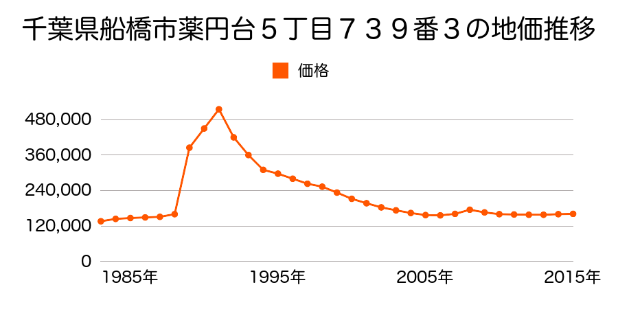 千葉県船橋市薬円台５丁目７３９番３外の地価推移のグラフ