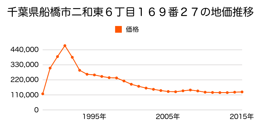 千葉県船橋市習志野台６丁目２２番１８の地価推移のグラフ
