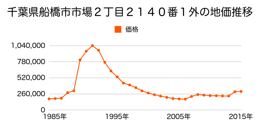 千葉県船橋市本町７丁目１１１４番２の地価推移のグラフ