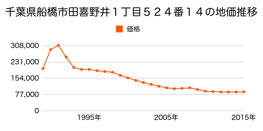 千葉県船橋市田喜野井７丁目１１１３番１３の地価推移のグラフ