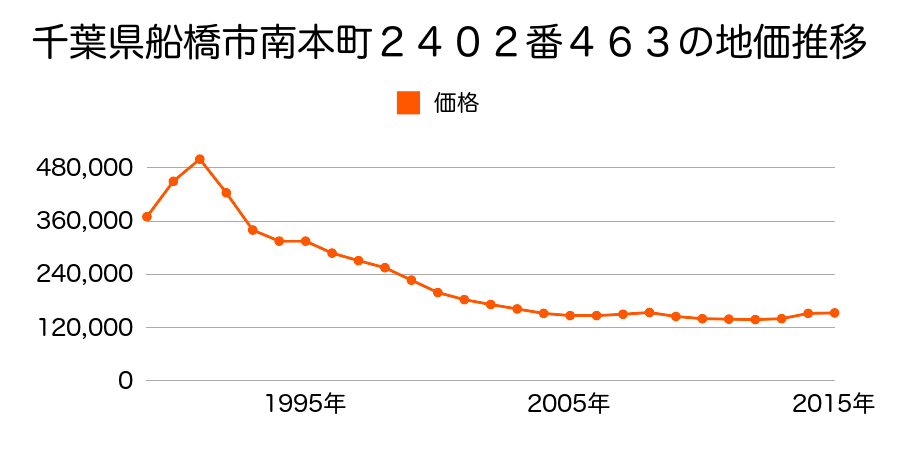 千葉県船橋市藤原２丁目３３６番６の地価推移のグラフ