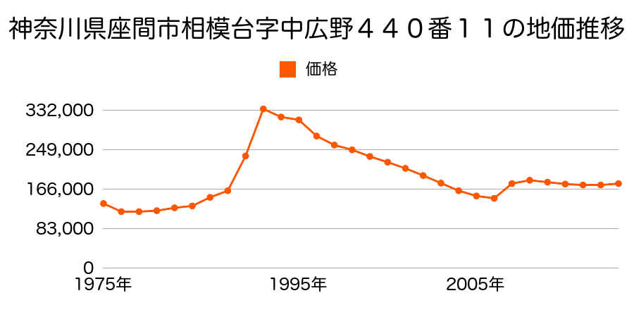 神奈川県座間市相模が丘５丁目５０１番１外の地価推移のグラフ