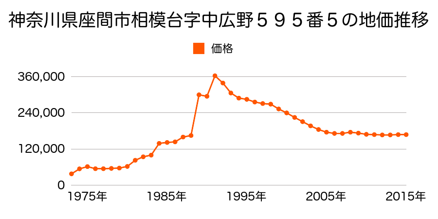 神奈川県座間市緑ケ丘４丁目４６１１番６の地価推移のグラフ