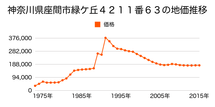 神奈川県座間市相武台１丁目７８番１の地価推移のグラフ