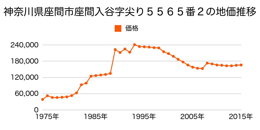 神奈川県座間市東原４丁目５４８３番４５の地価推移のグラフ