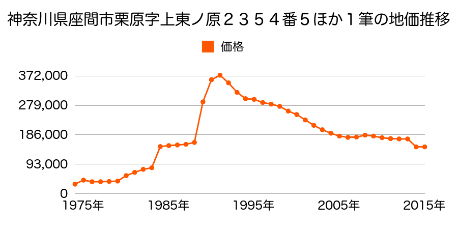 神奈川県座間市相武台３丁目１２８９番１１の地価推移のグラフ