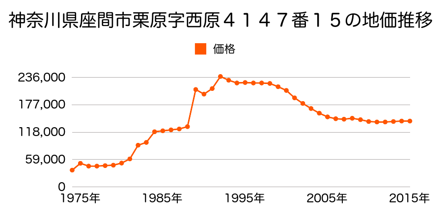 神奈川県座間市東原１丁目５９４５番７の地価推移のグラフ