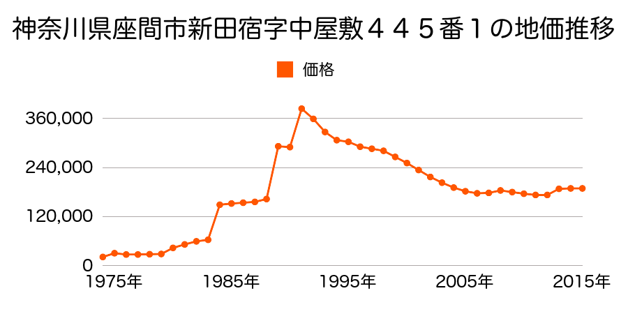 神奈川県座間市相模が丘２丁目５８７番２の地価推移のグラフ