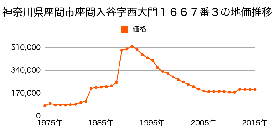 神奈川県座間市入谷５丁目１６８５番１の地価推移のグラフ