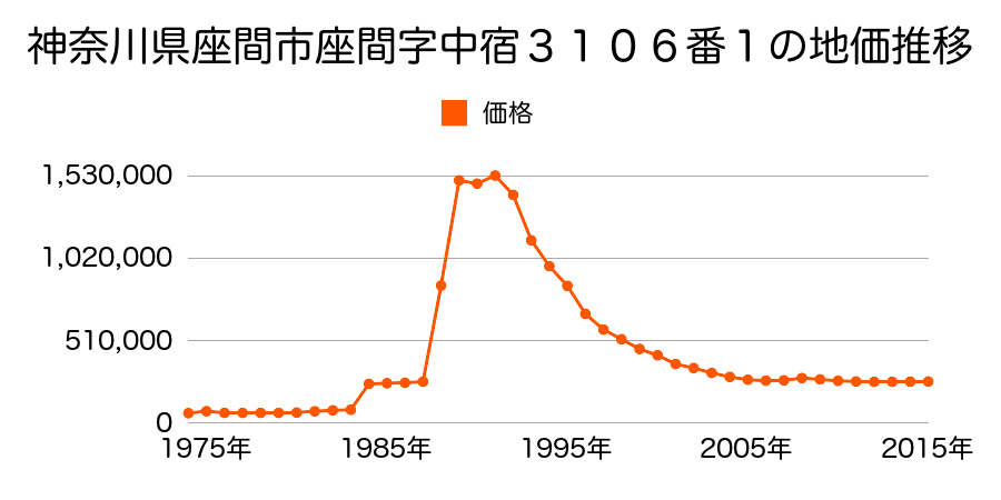 神奈川県座間市相武台１丁目４５０７番の地価推移のグラフ