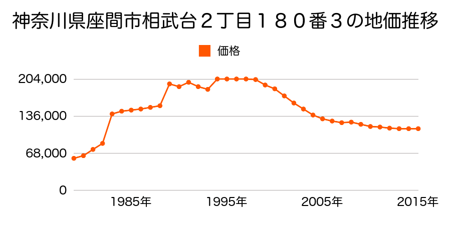 神奈川県座間市新田宿字東裏１０３番１外の地価推移のグラフ