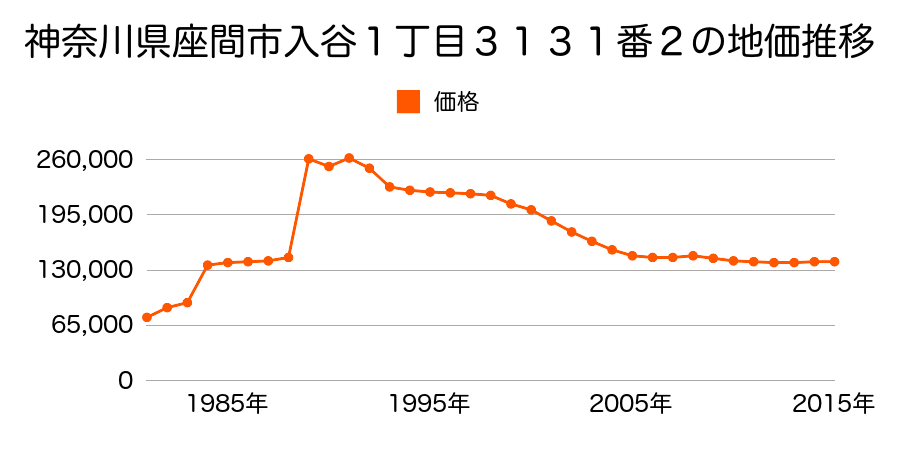 神奈川県座間市入谷２丁目１７７番２２の地価推移のグラフ