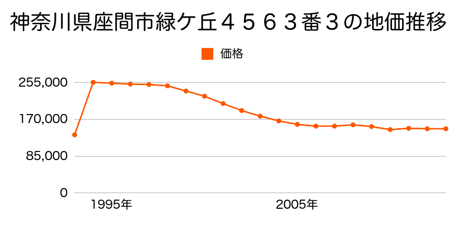 神奈川県座間市相模が丘４丁目９９４番２０の地価推移のグラフ