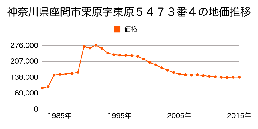 神奈川県座間市南栗原６丁目４１４７番３５の地価推移のグラフ