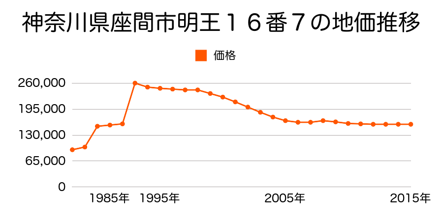 神奈川県座間市ひばりが丘１丁目５３３８番４の地価推移のグラフ