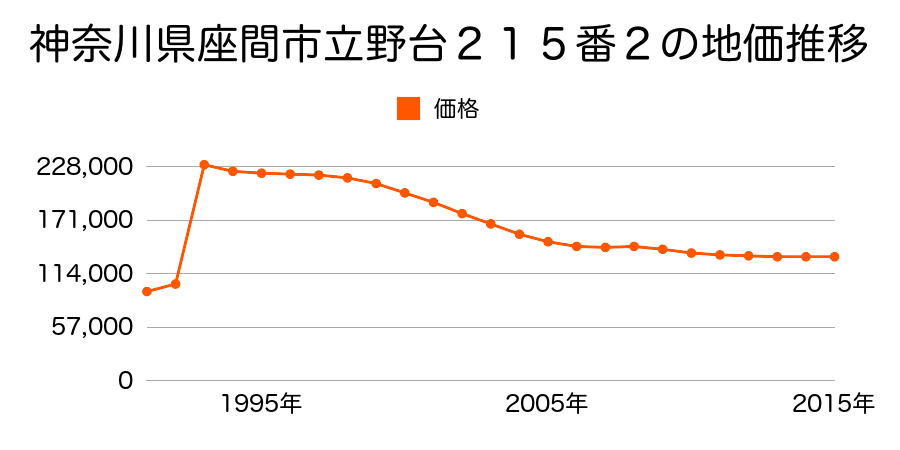 神奈川県座間市栗原中央３丁目４８１２番１０の地価推移のグラフ